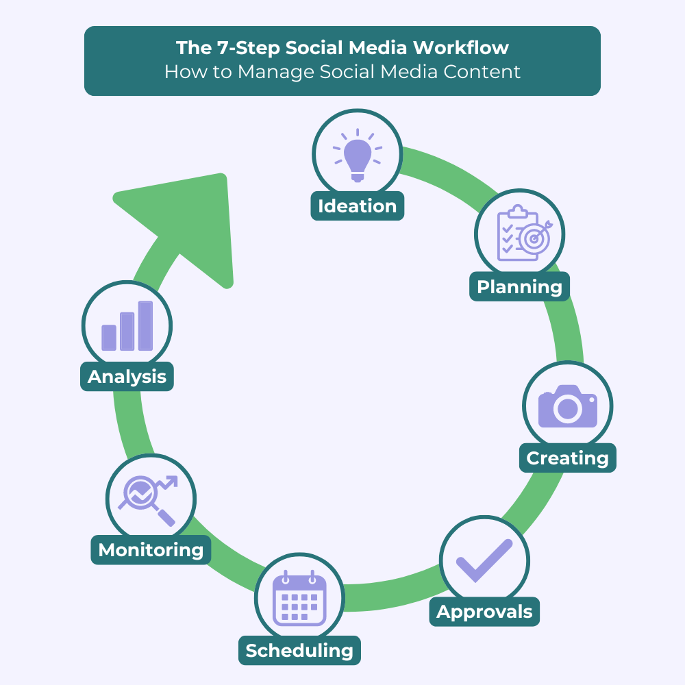 How to Manage Social Media Content: Daily, Weekly, Monthly Workflows